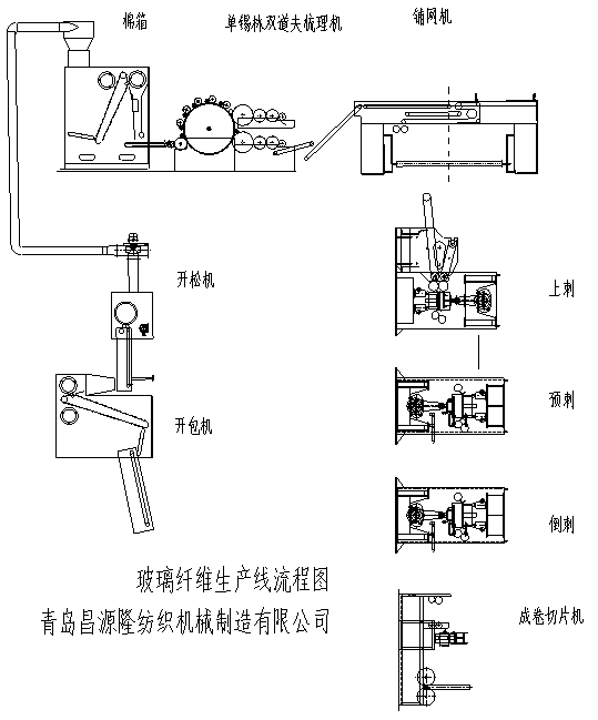 玻璃纤维针刺毡设备