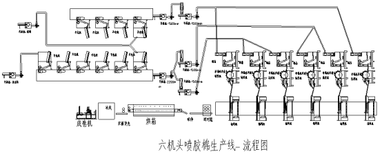 超宽型六机头高档家用纺织材料仿丝棉生产线